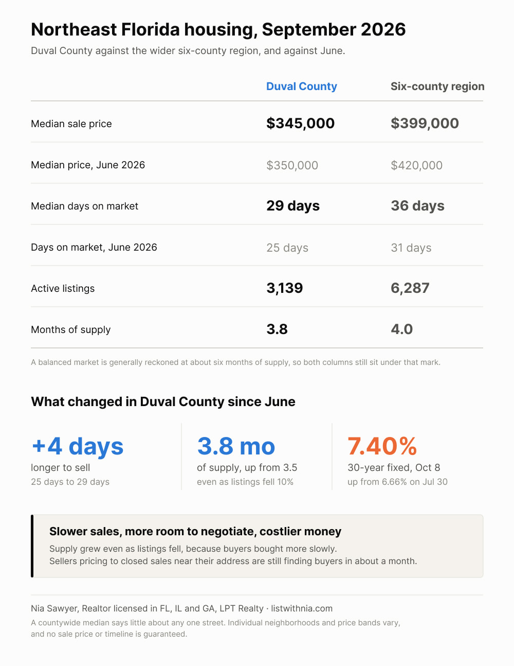 Jacksonville housing market snapshot, September 2026: price, days on market, supply, mortgage rate