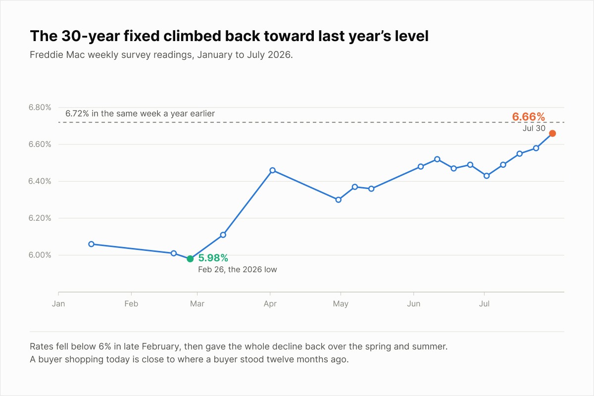 30-year fixed mortgage rate trend into mid-2026