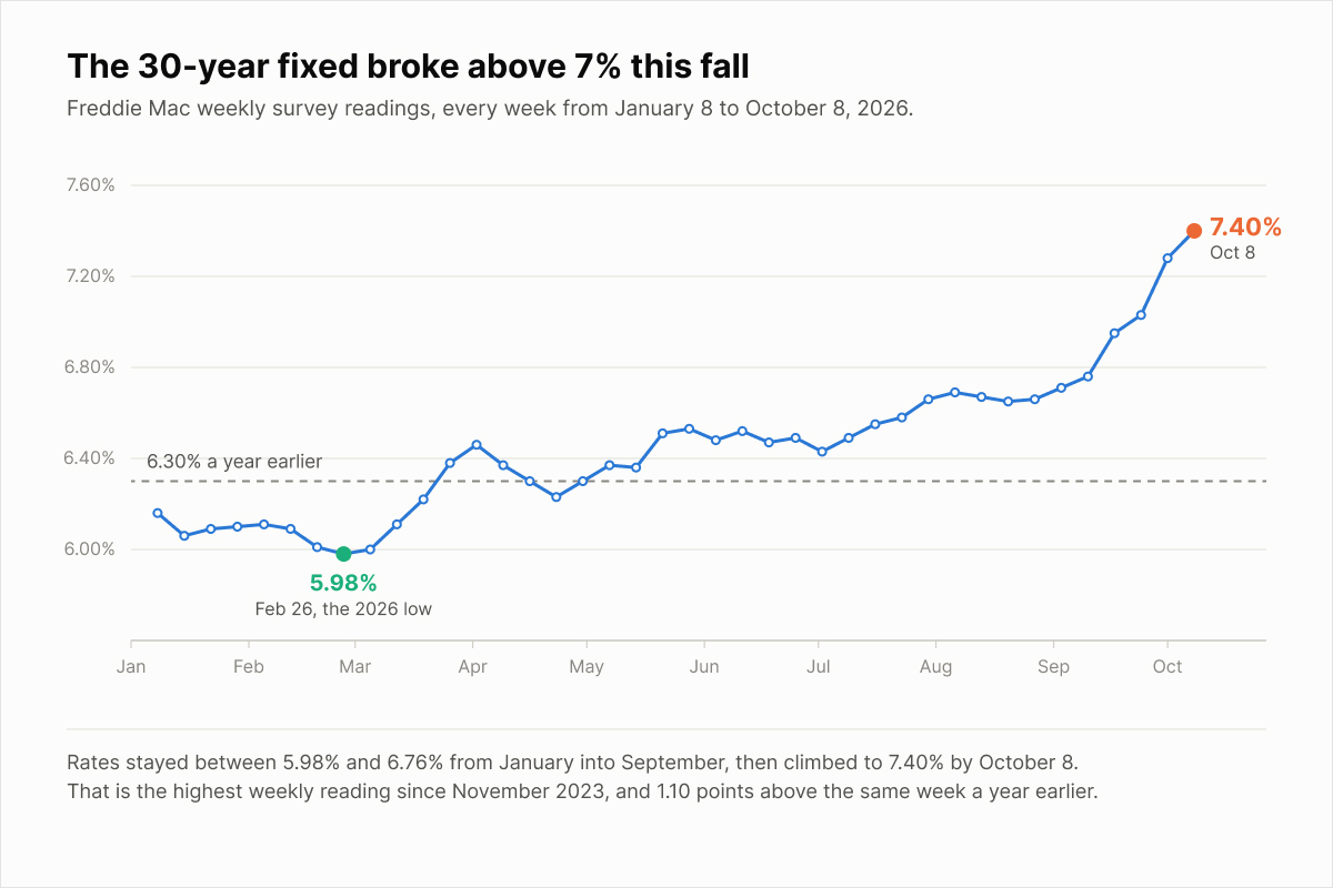 30-year fixed mortgage rate in 2026, rising above 7% in the fall