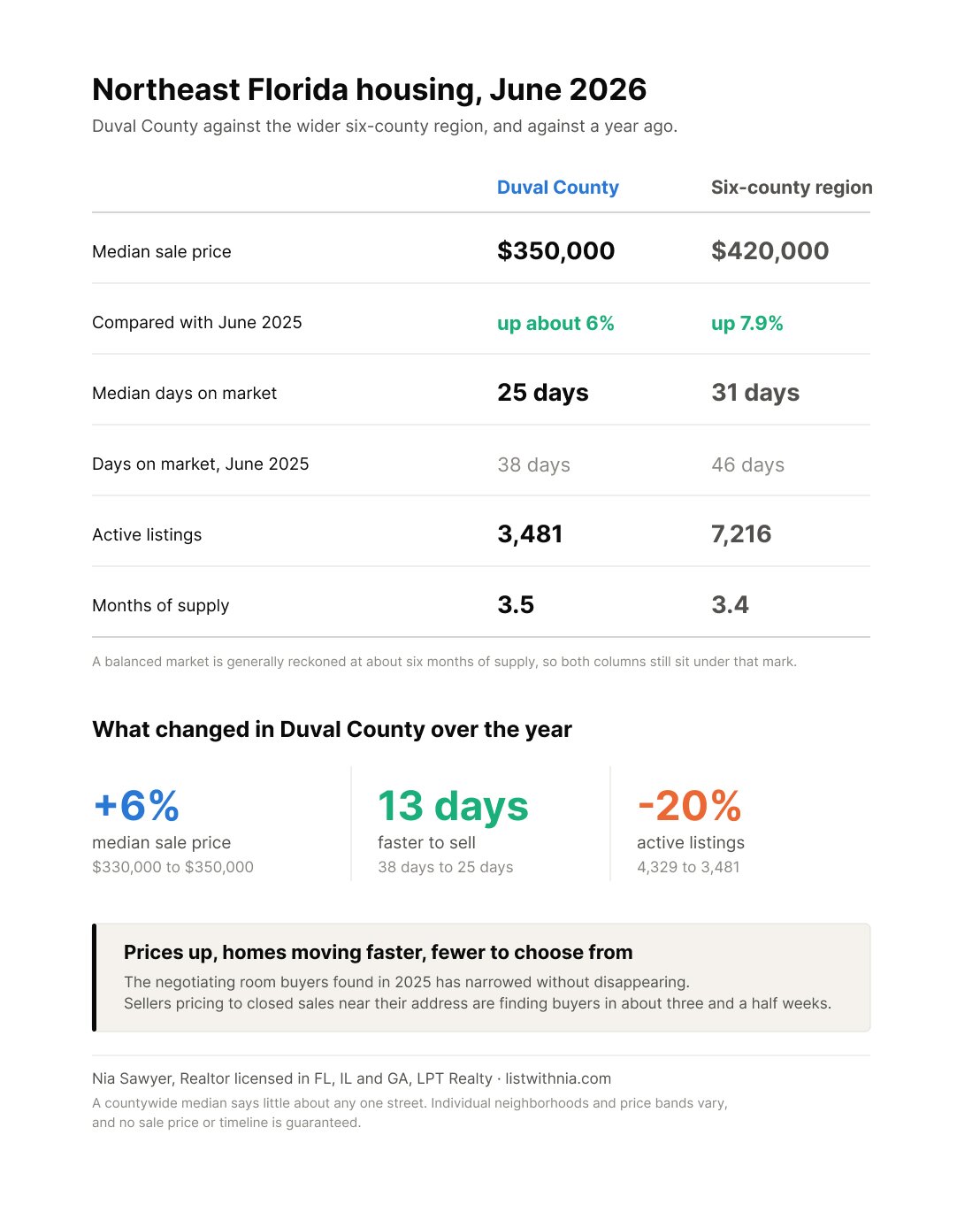Jacksonville housing market snapshot 2026: price, inventory, days on market, mortgage rate