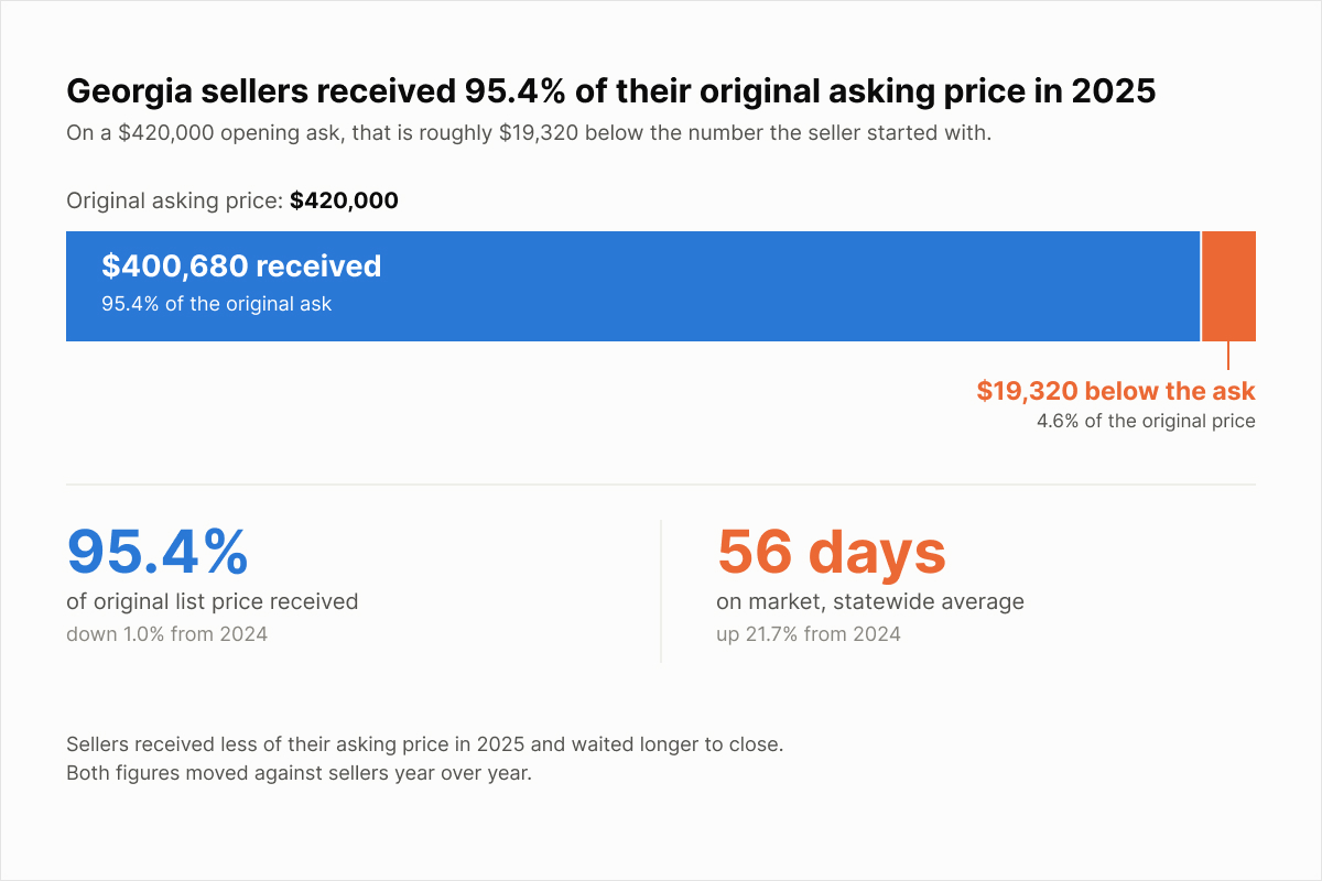 Chart showing Georgia sellers receiving 95.4% of original list price when pricing an Atlanta home