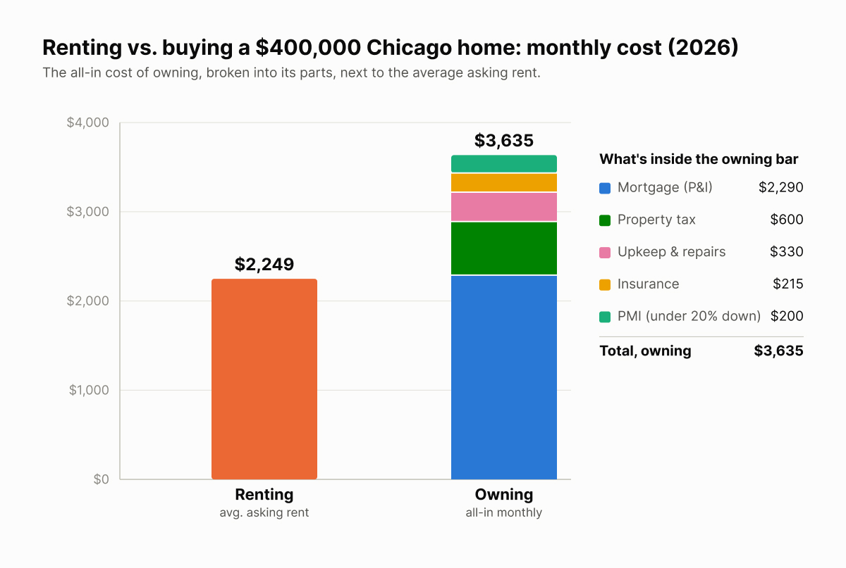 Chart comparing the monthly cost of renting vs. buying a home in Chicago in 2026