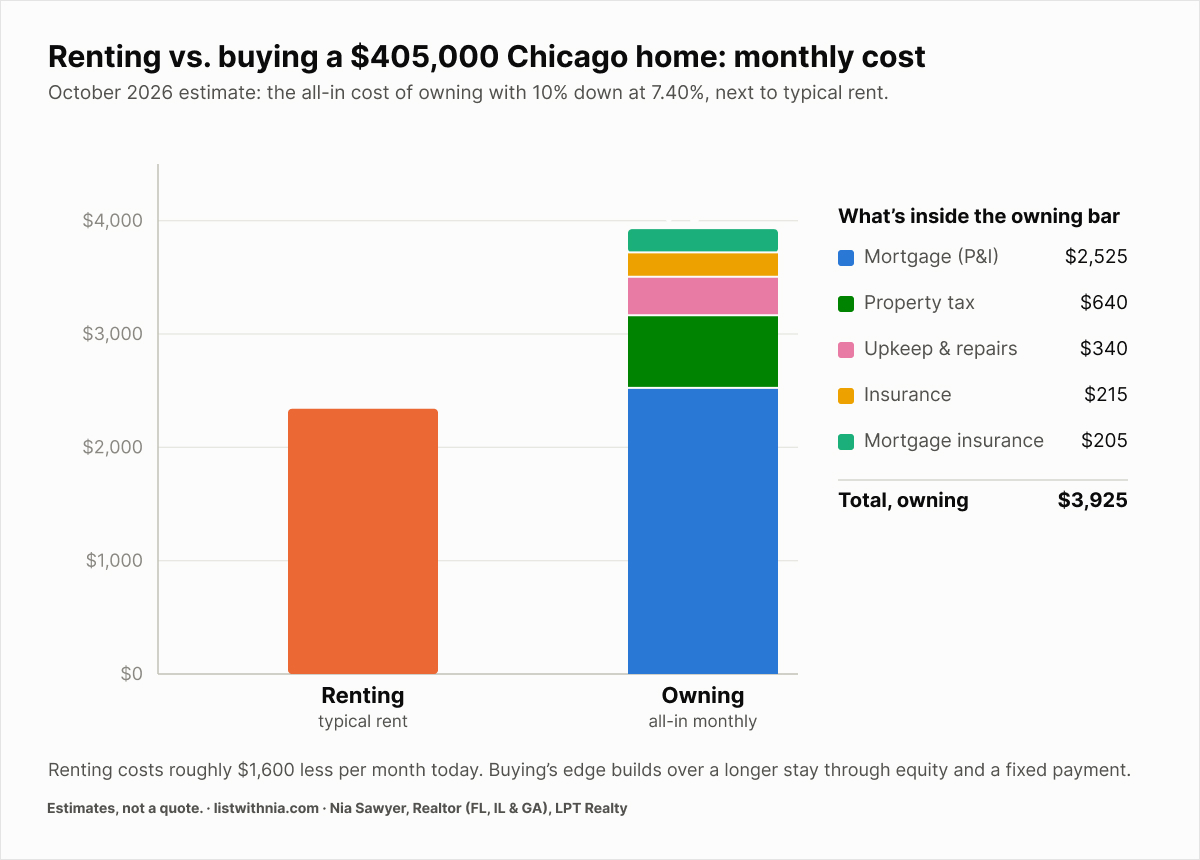 Chart comparing the monthly cost of renting vs. buying a home in Chicago in 2026