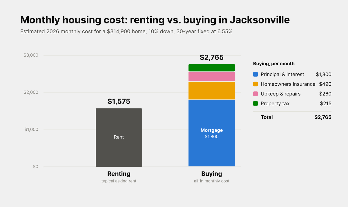 Chart comparing the monthly cost of renting vs. buying a home in Jacksonville in 2026