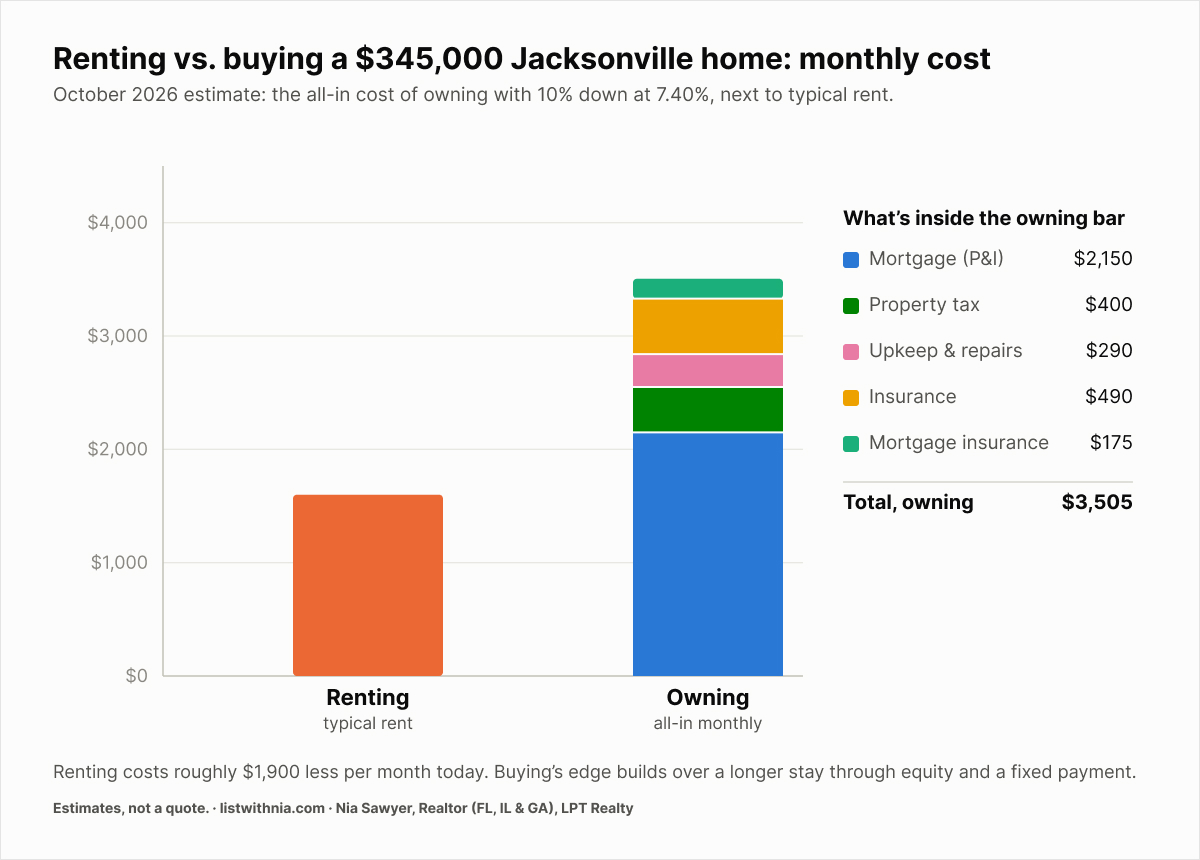 Chart comparing the monthly cost of renting vs. buying a home in Jacksonville in 2026