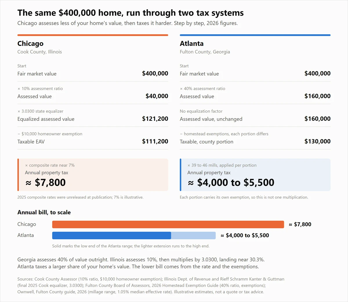 Side by side property tax calculation for a $400,000 home in Chicago and Atlanta